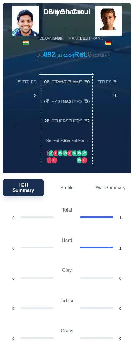 Sharan Greul H2h Summary Stats