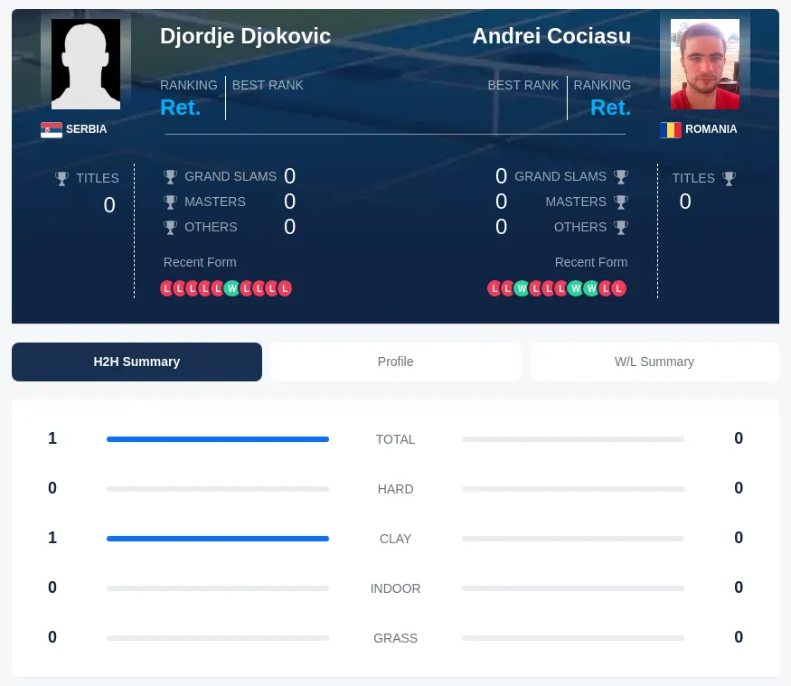 Cociasu Djokovic H2h Summary Stats