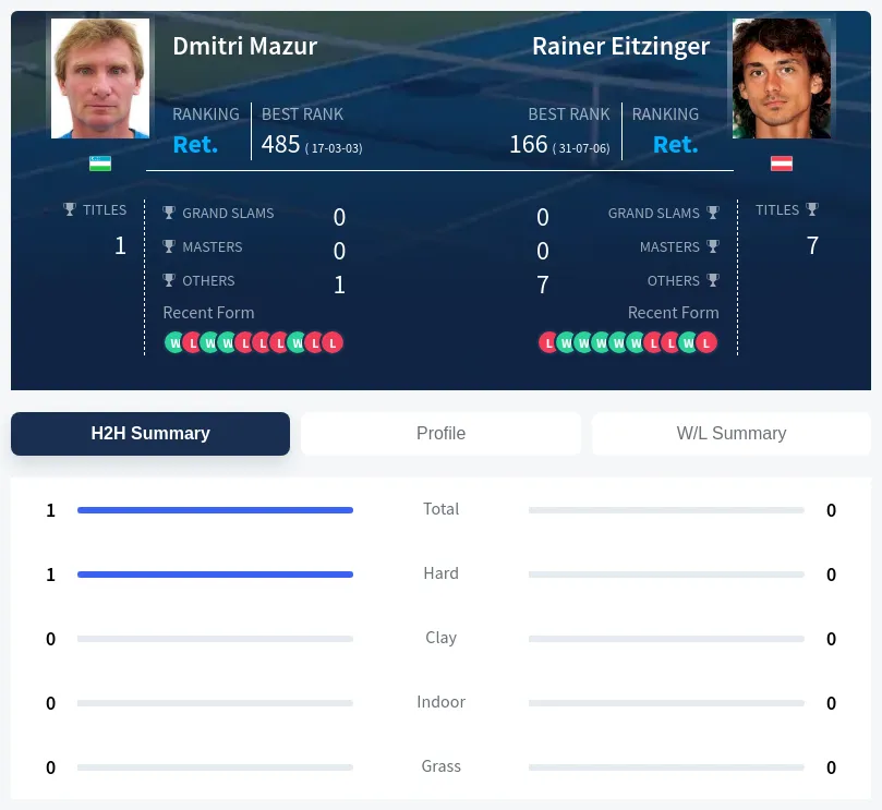 Mazur Eitzinger H2h Summary Stats