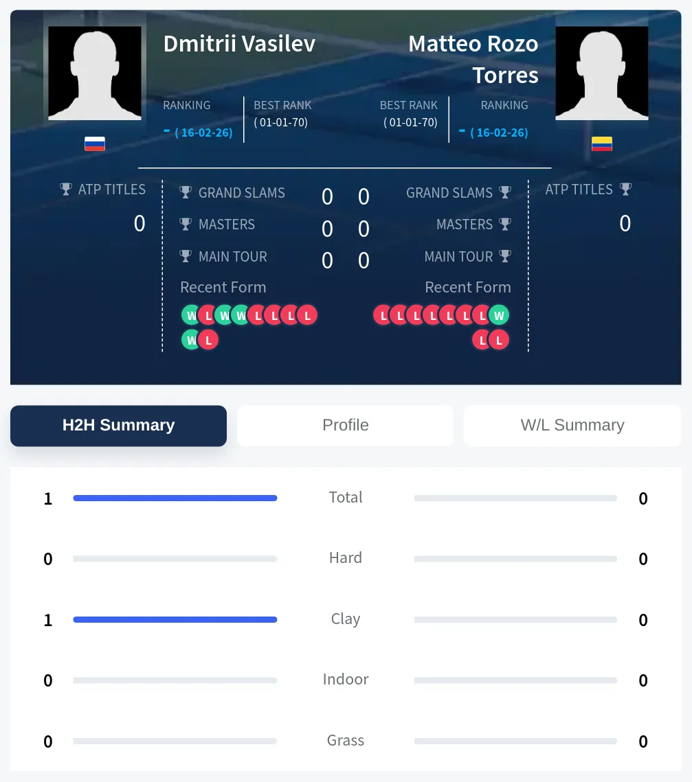 Vasilev Torres H2h Summary Stats
