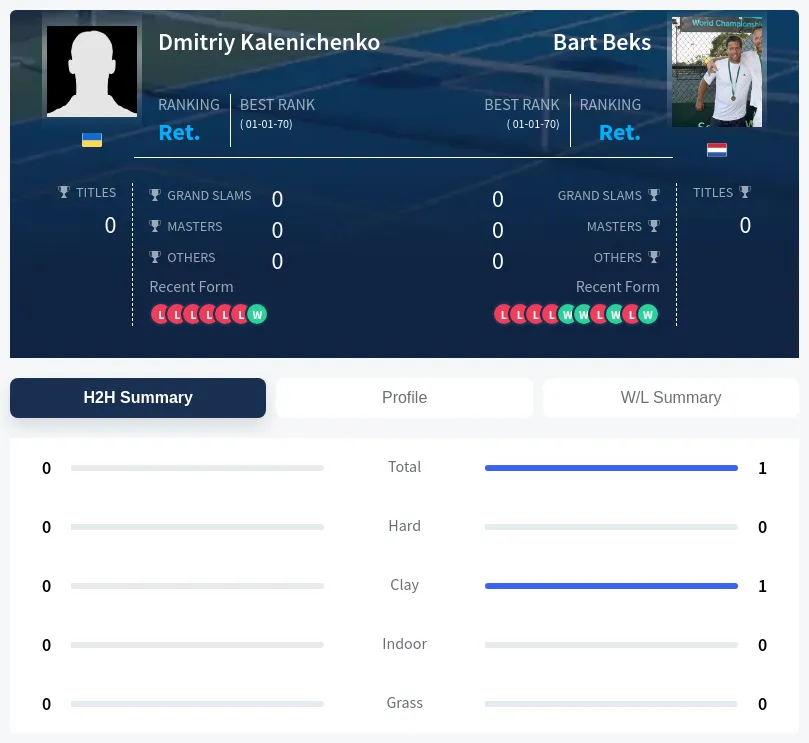 Kalenichenko Beks H2h Summary Stats