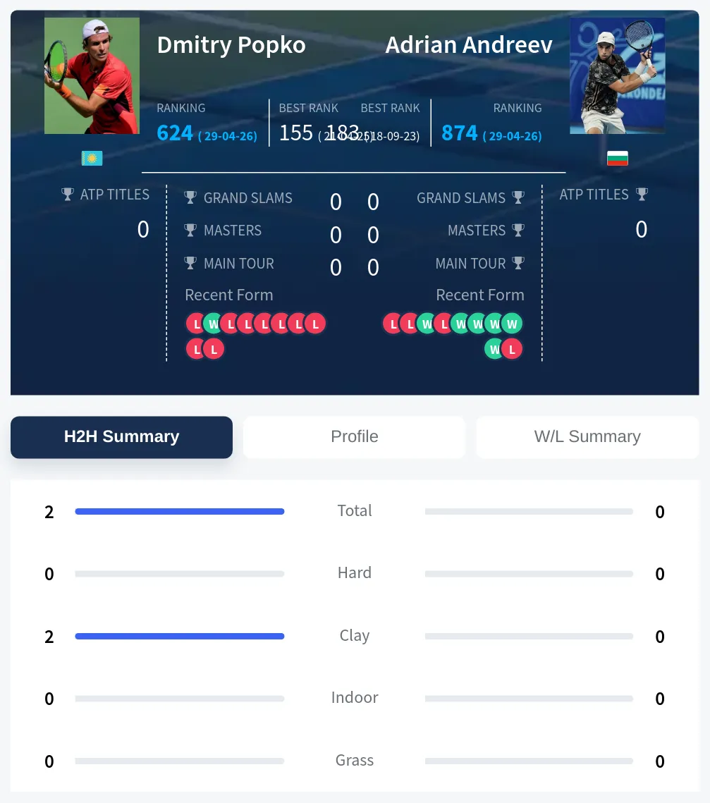 Popko Andreev H2h Summary Stats