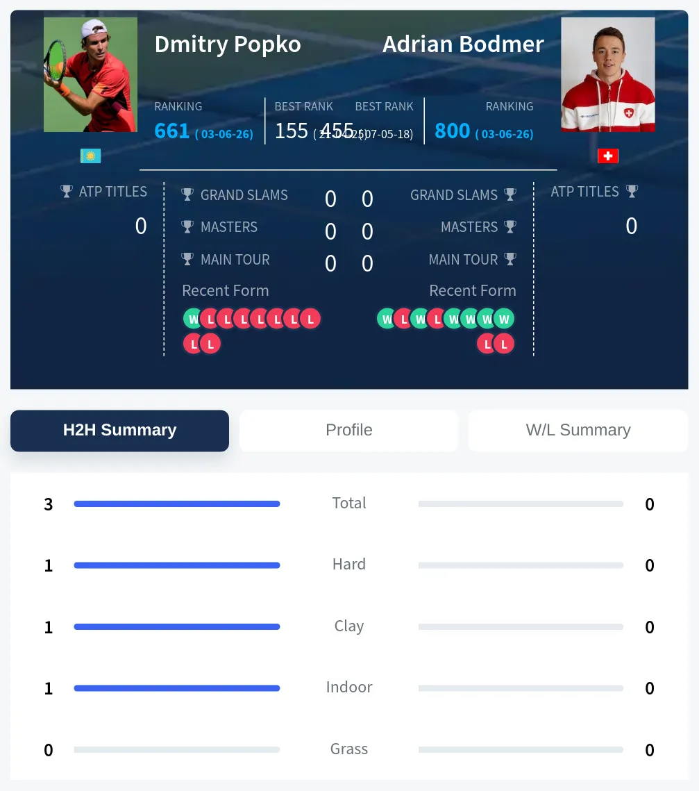 Popko Bodmer H2h Summary Stats