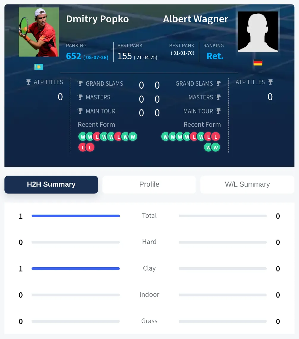 Wagner Popko H2h Summary Stats