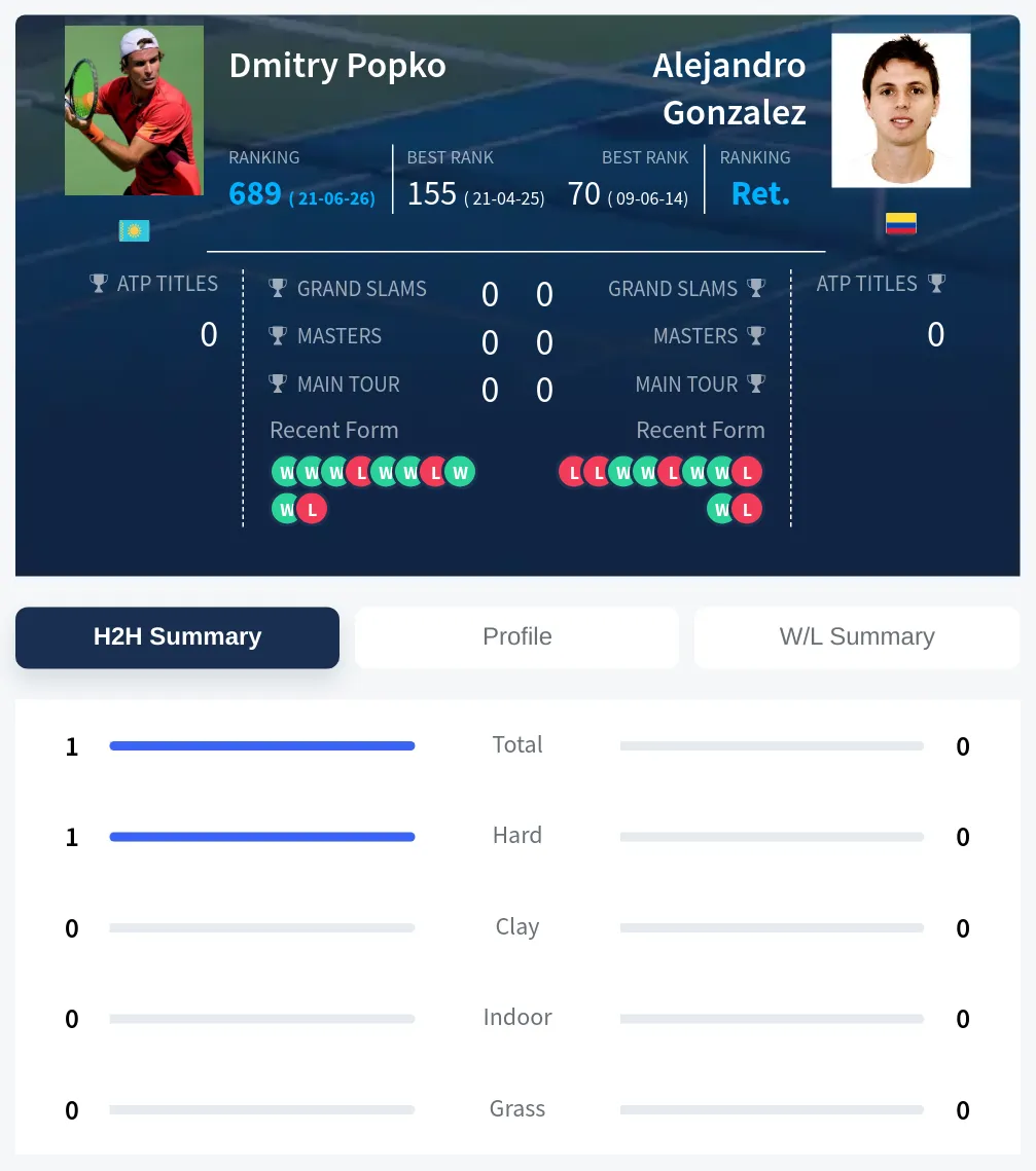 Popko Gonzalez H2h Summary Stats