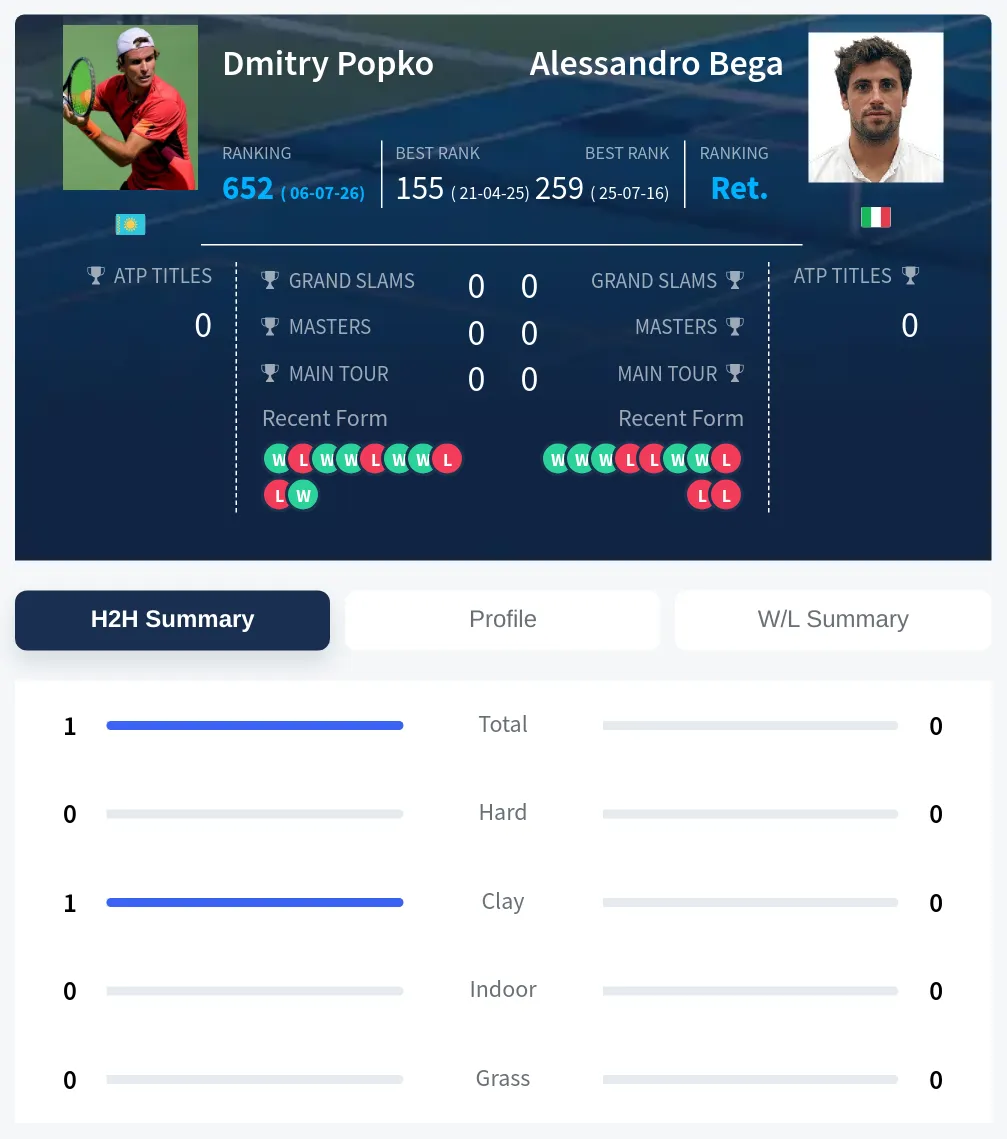 Popko Bega H2h Summary Stats