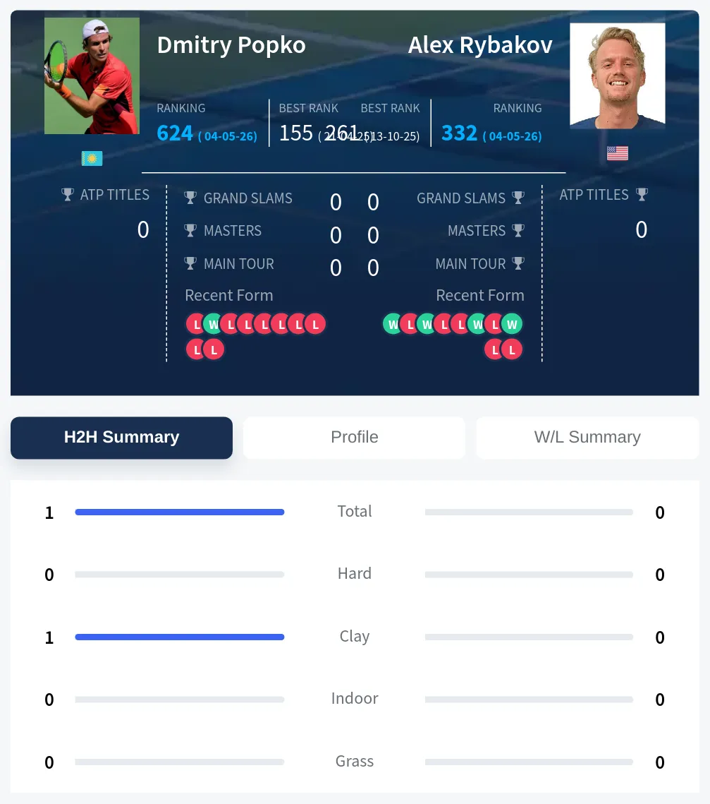 Popko Rybakov H2h Summary Stats