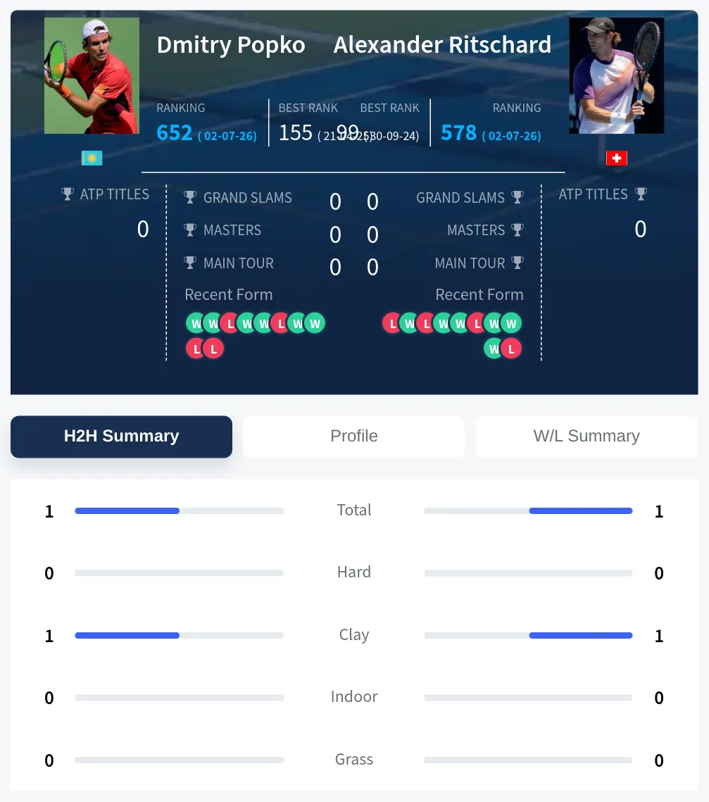 Popko Ritschard H2h Summary Stats