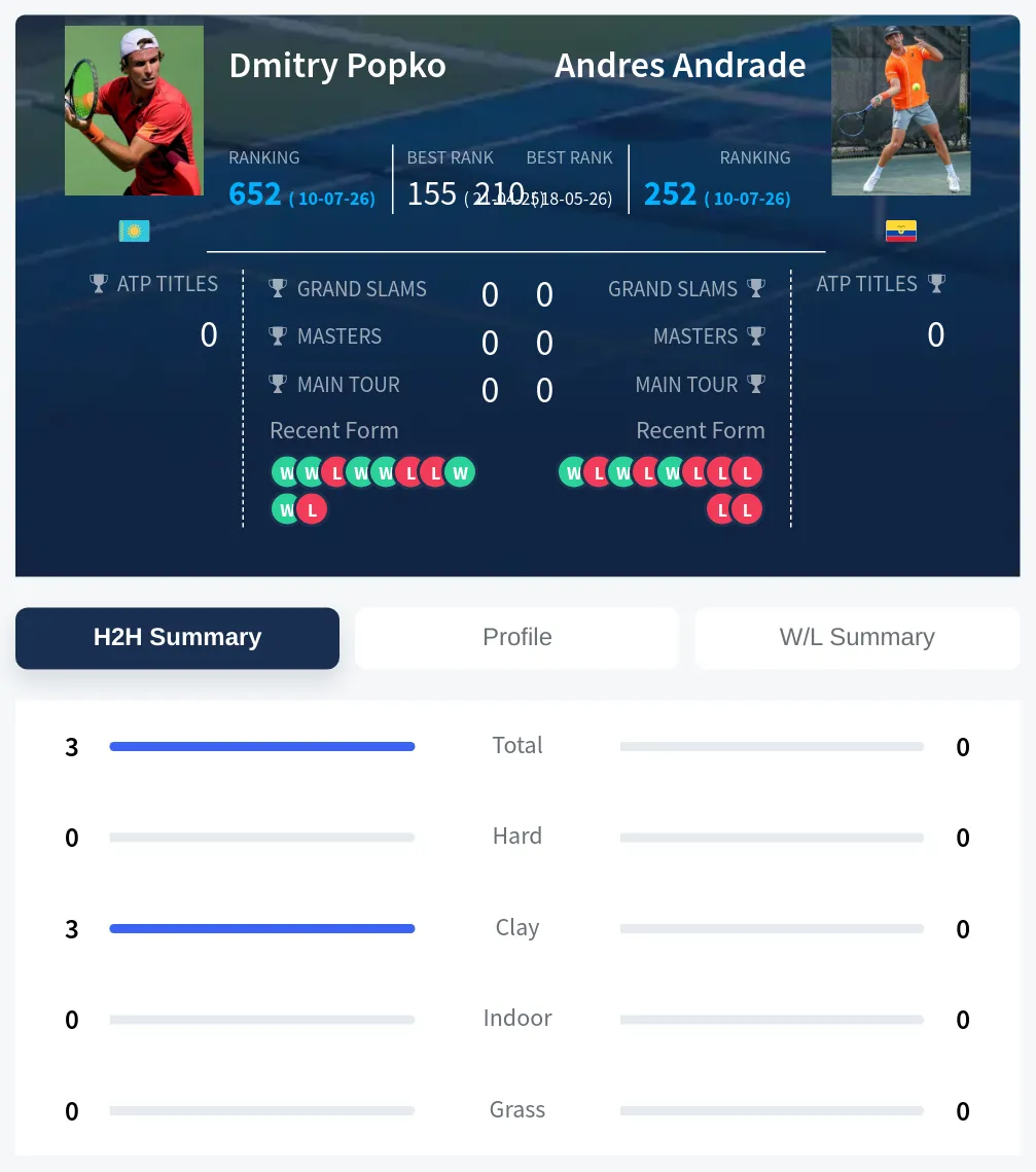 Popko Andrade H2h Summary Stats