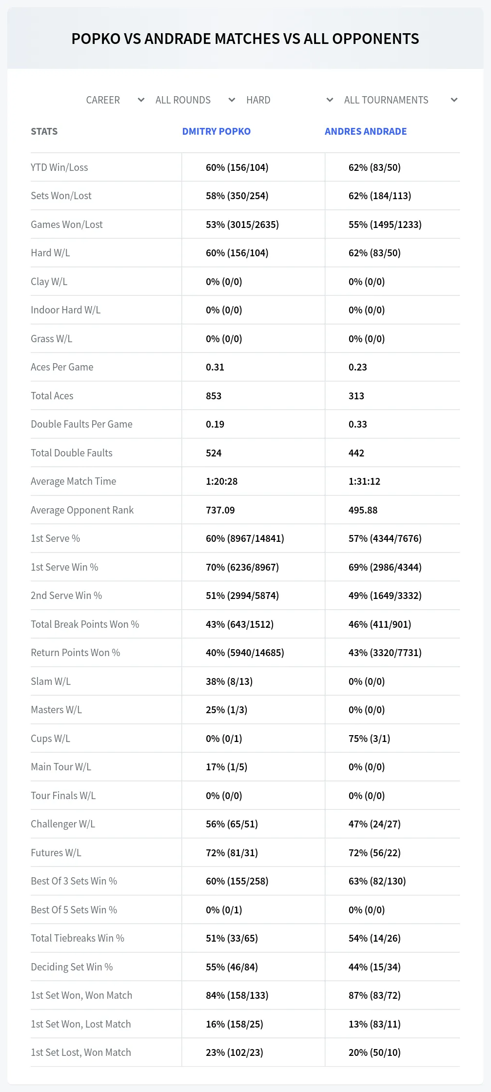 Dmitry Popko Andres Andrade Prediction Stats