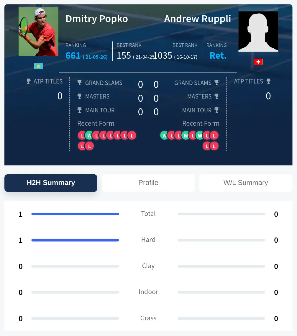 Popko Ruppli H2h Summary Stats