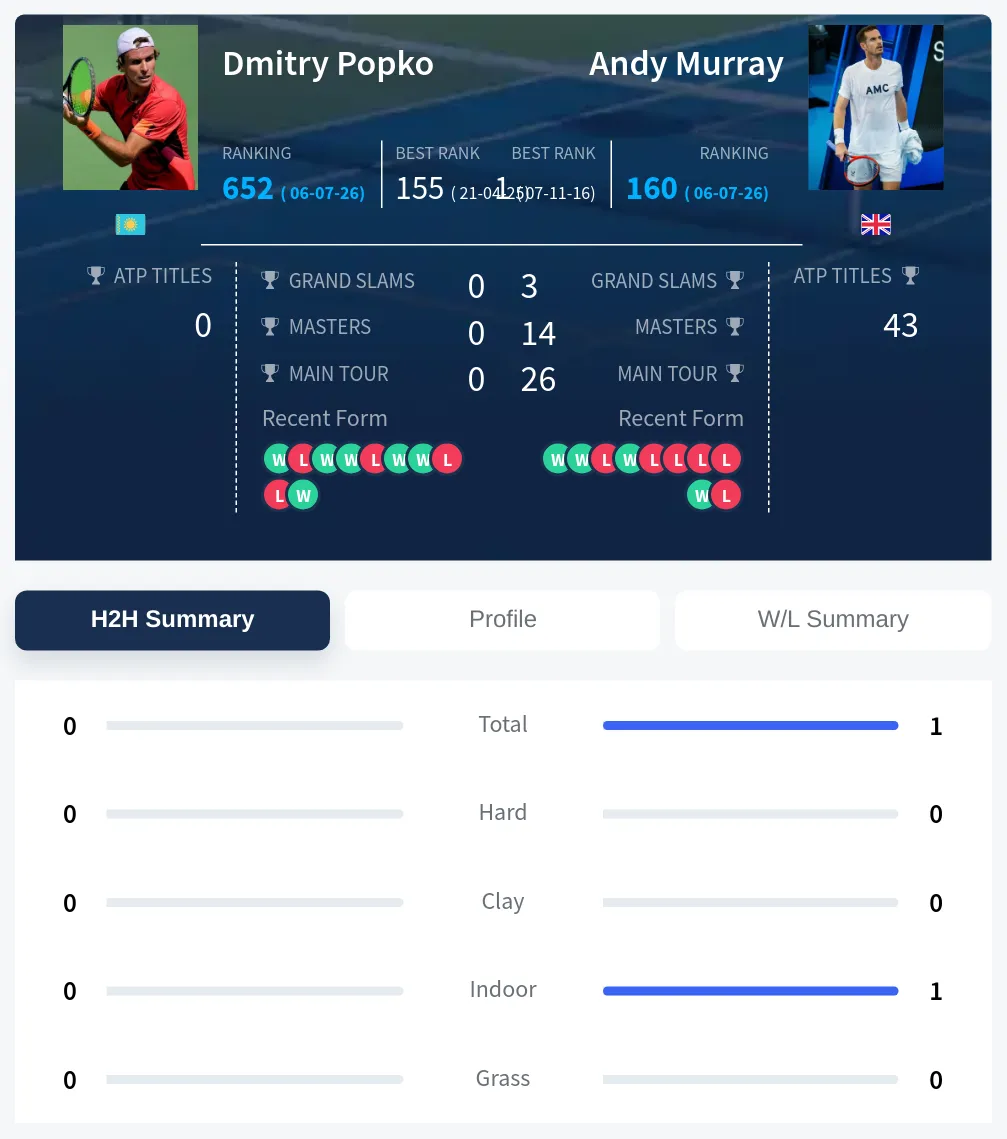 Popko Murray H2h Summary Stats