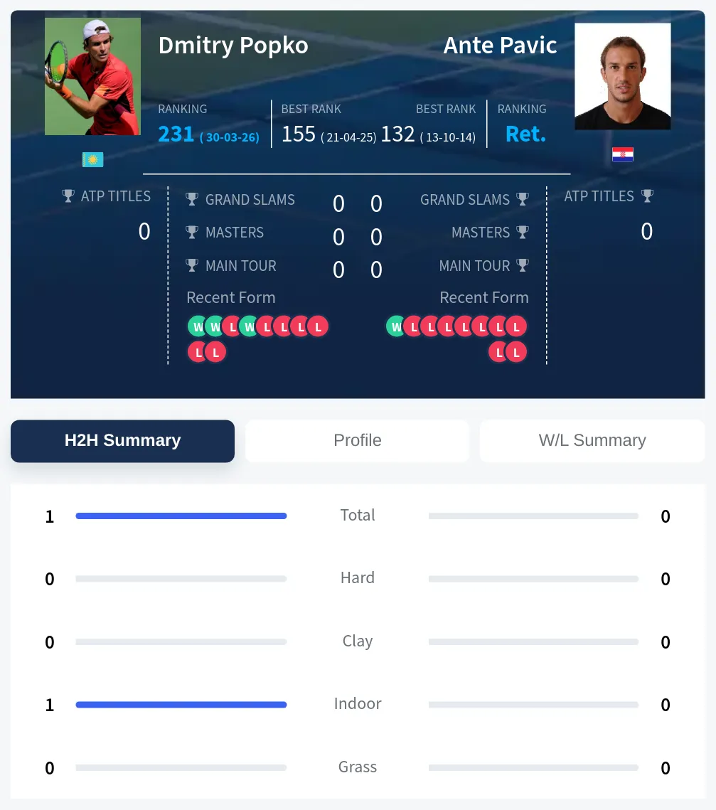 Popko Pavic H2h Summary Stats