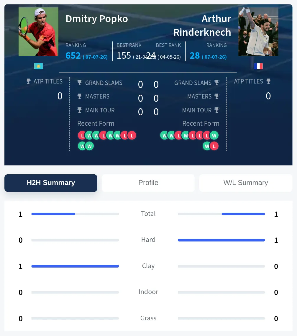 Popko Rinderknech H2h Summary Stats