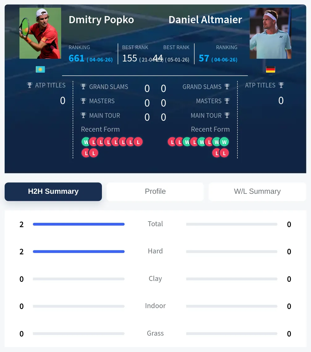 Popko Altmaier H2h Summary Stats