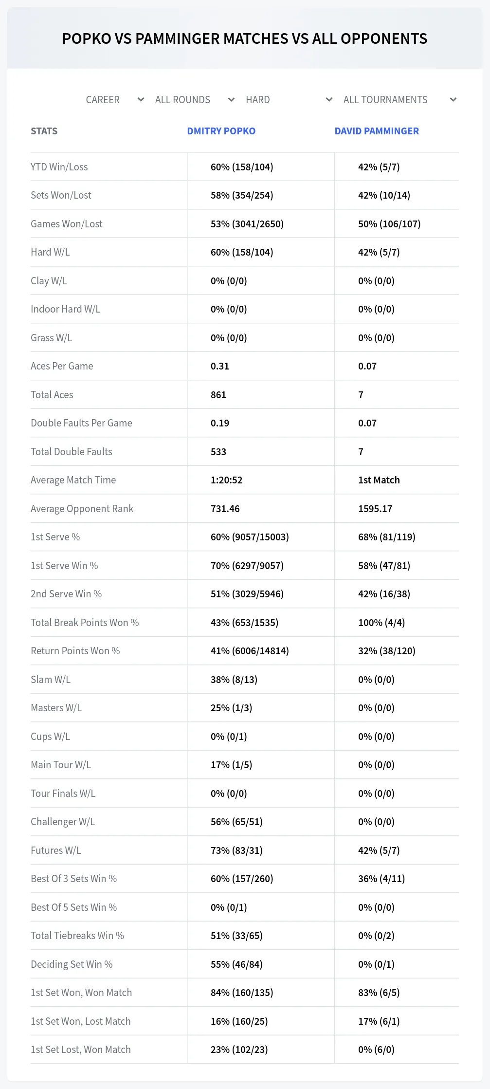 Dmitry Popko David Pamminger Prediction Stats