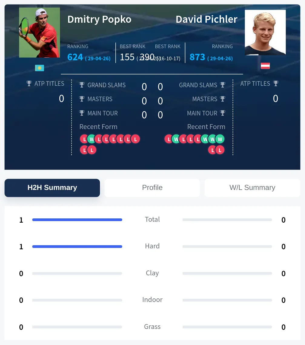 Popko Pichler H2h Summary Stats