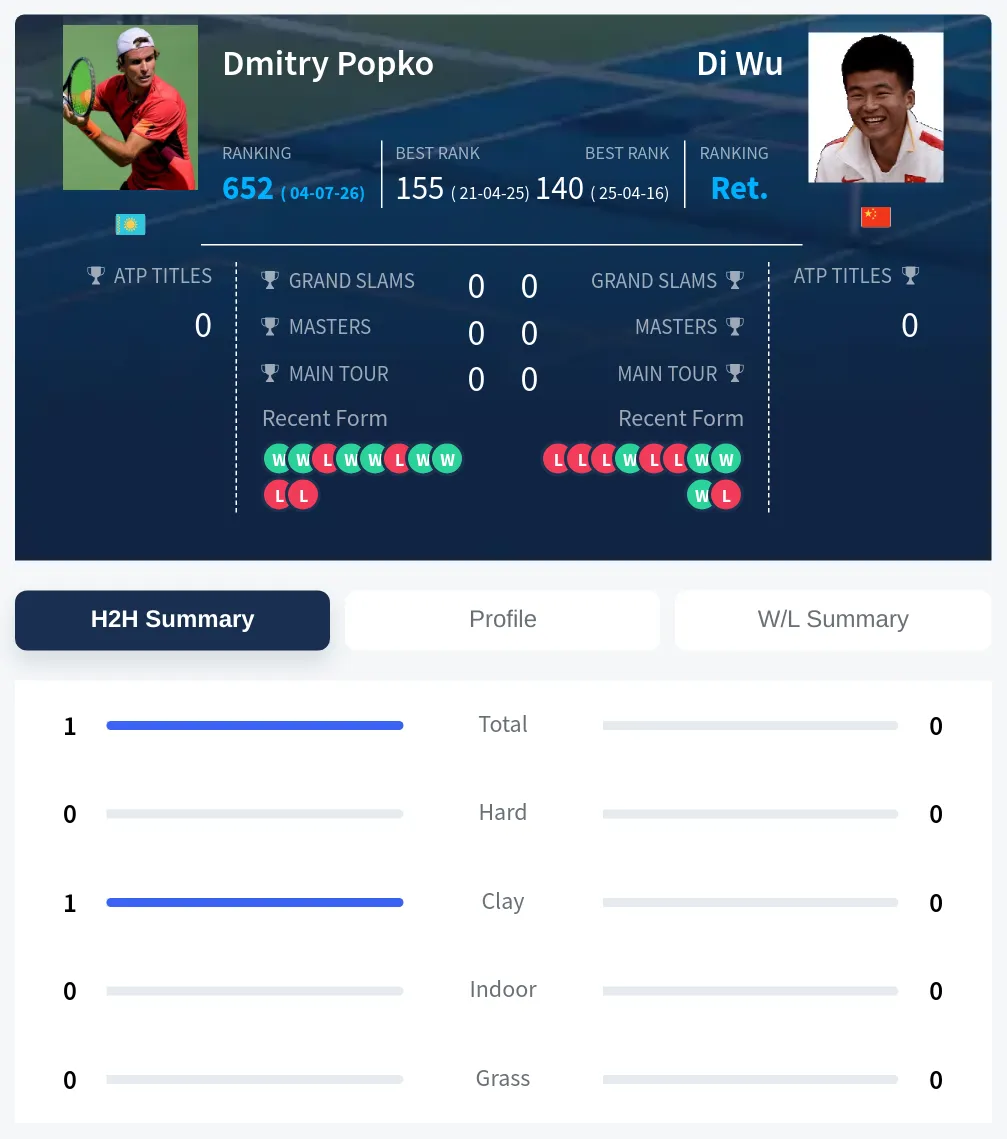 Popko Wu H2h Summary Stats