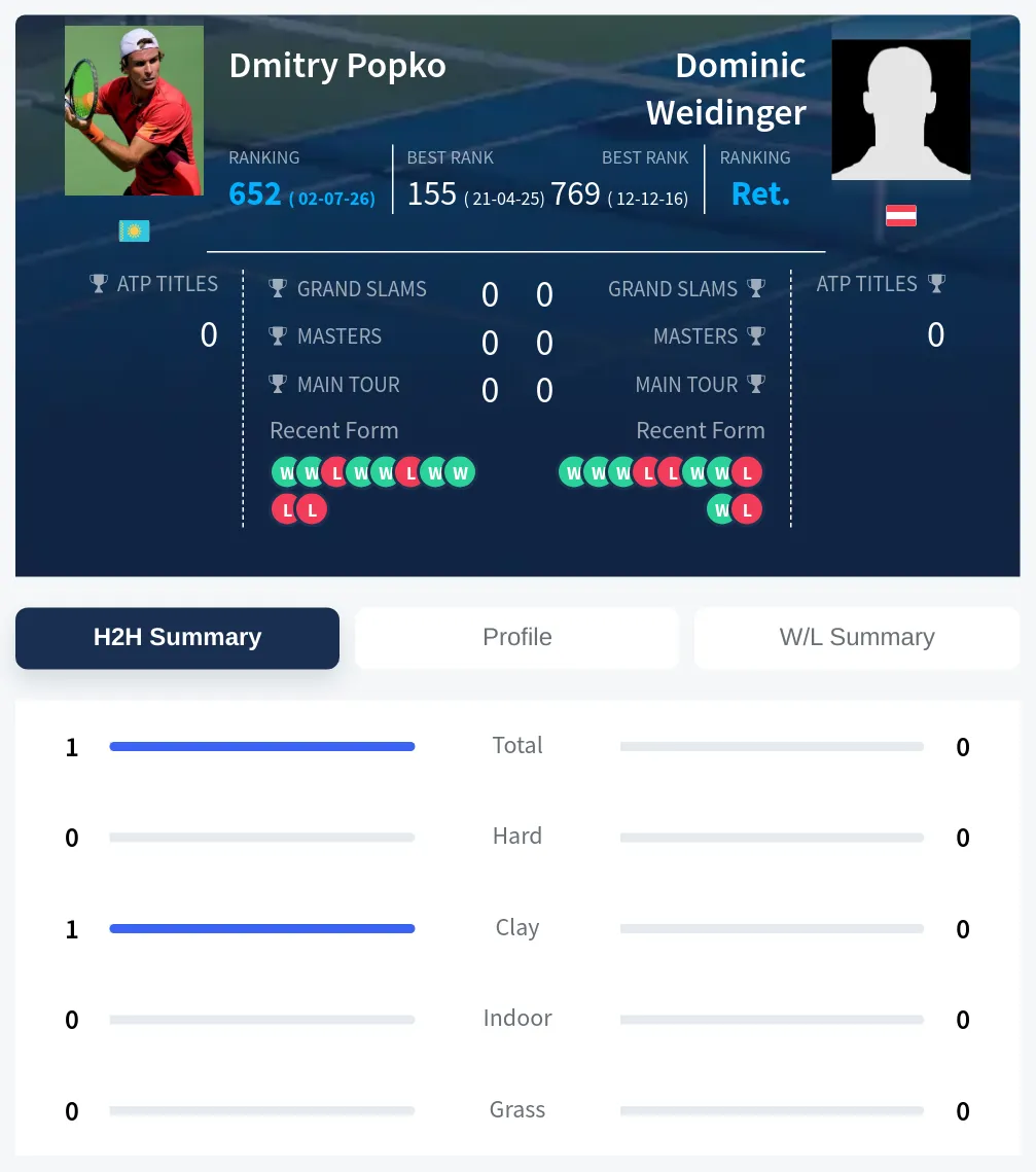 Popko Weidinger H2h Summary Stats