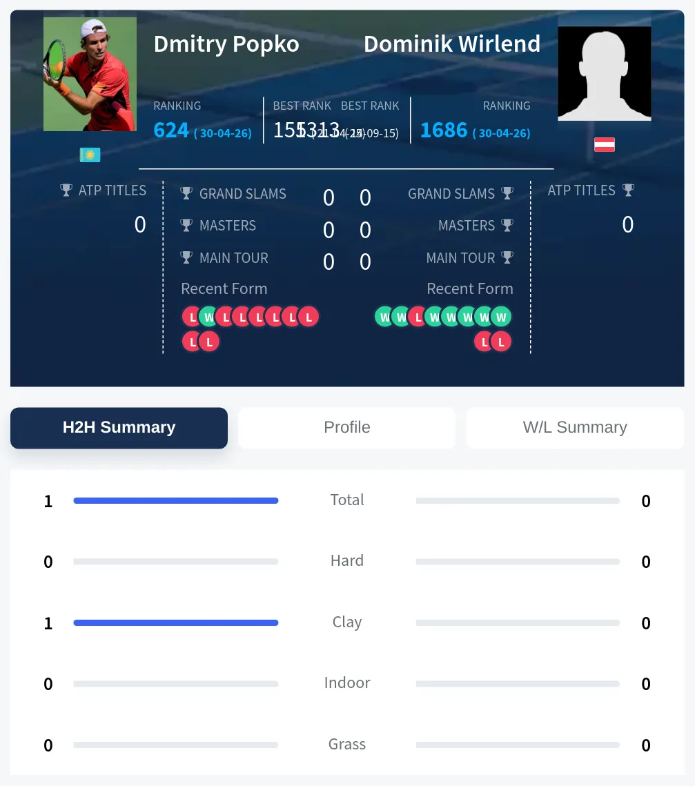 Popko Wirlend H2h Summary Stats