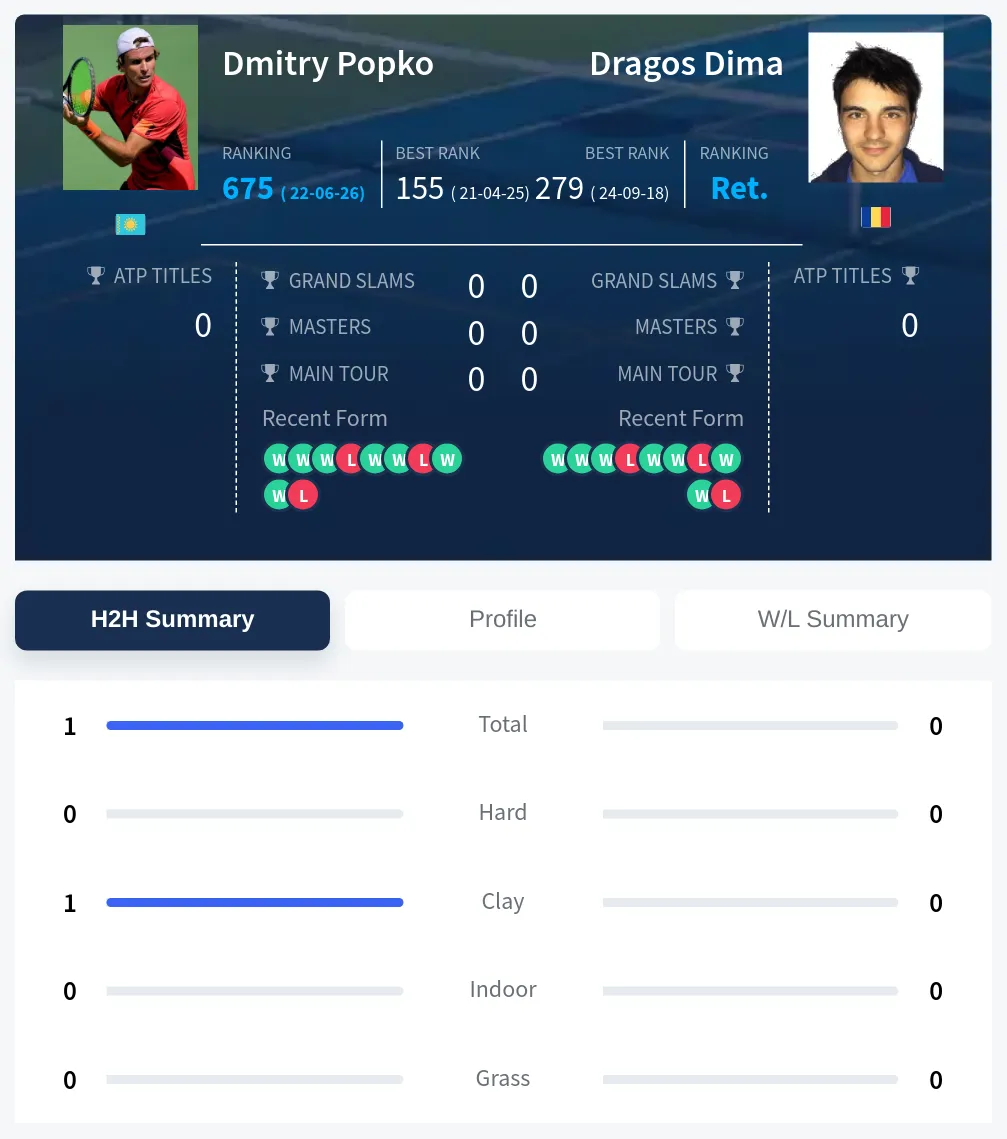 Popko Dima H2h Summary Stats