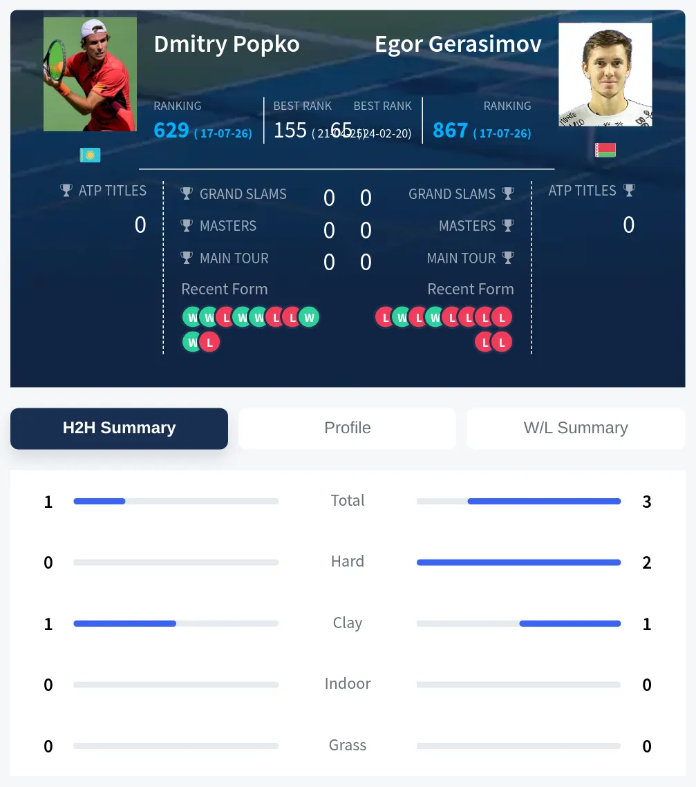 Gerasimov Popko H2h Summary Stats