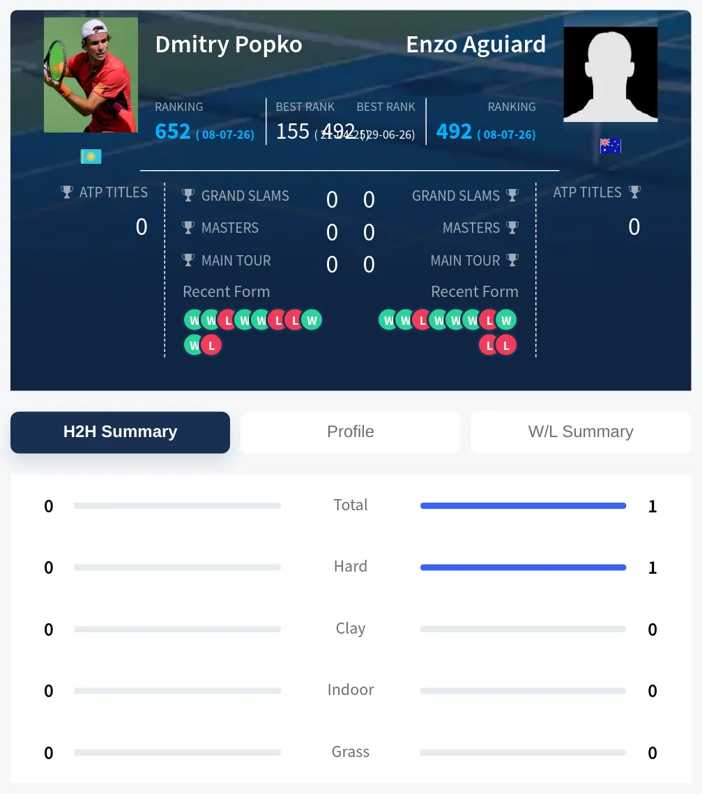 Popko Aguiard H2h Summary Stats