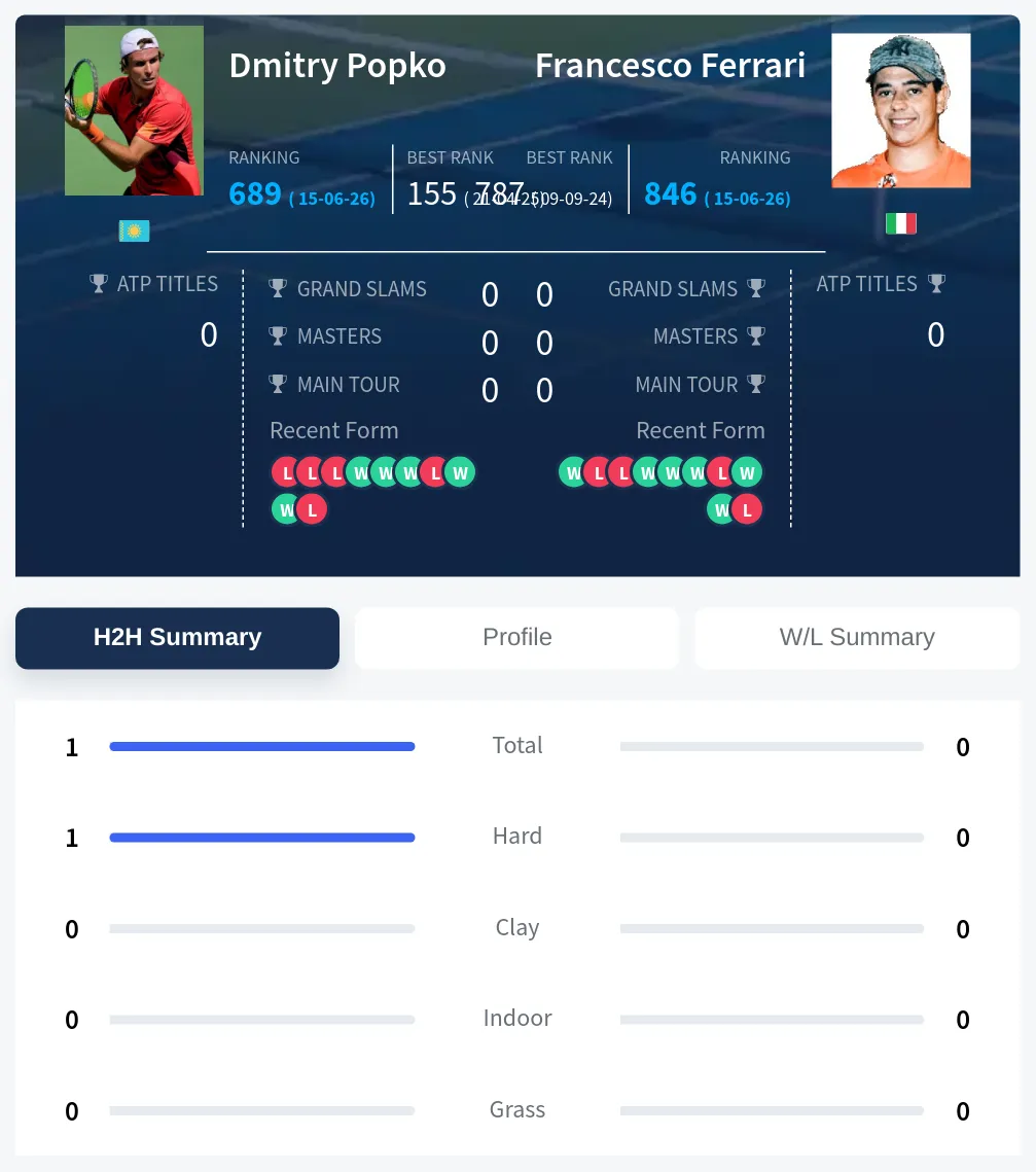 Popko Ferrari H2h Summary Stats