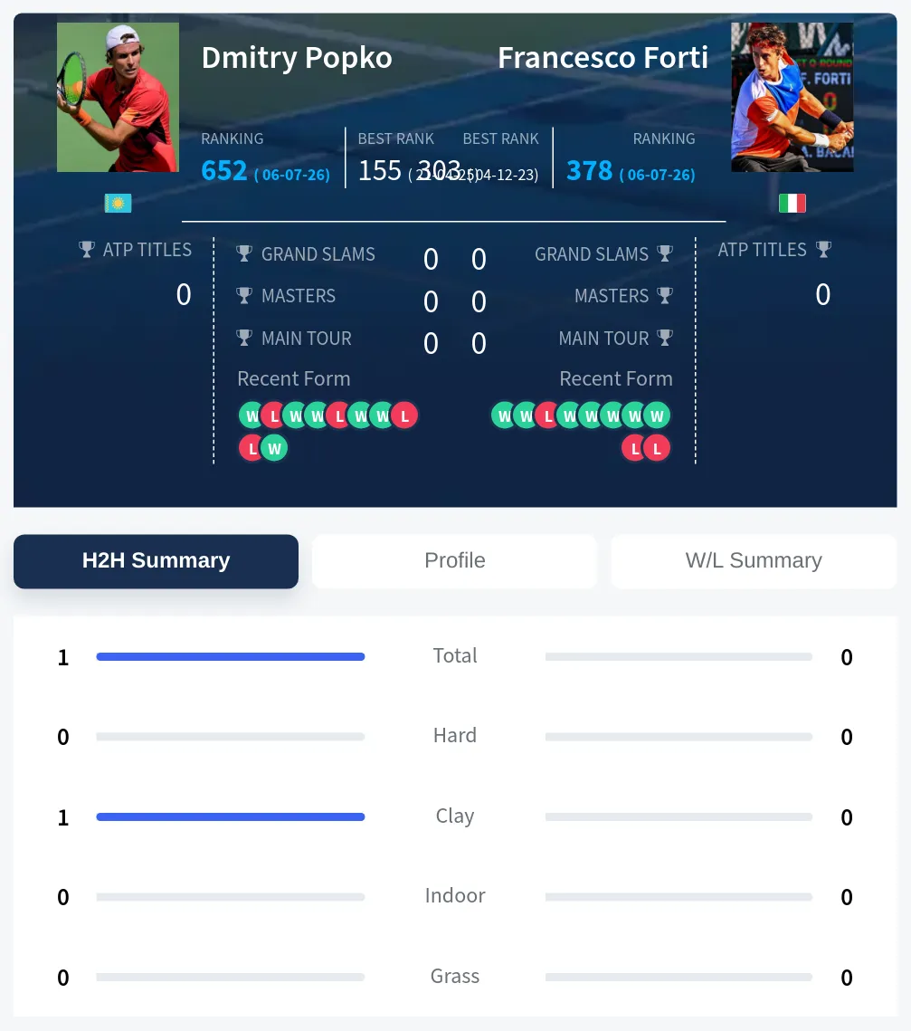 Popko Forti H2h Summary Stats