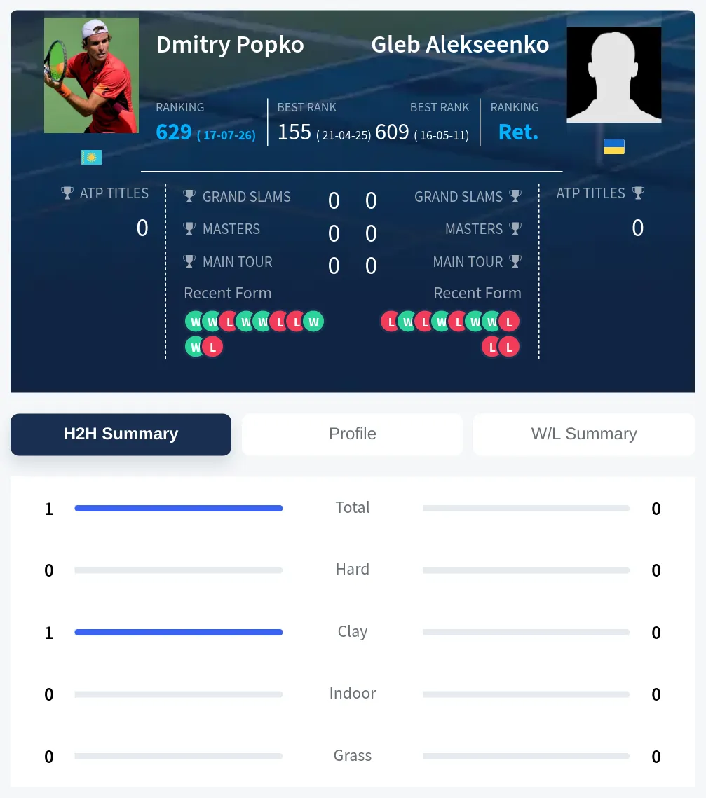 Popko Alekseenko H2h Summary Stats