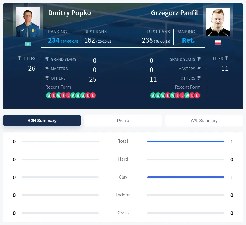 Popko Panfil H2h Summary Stats