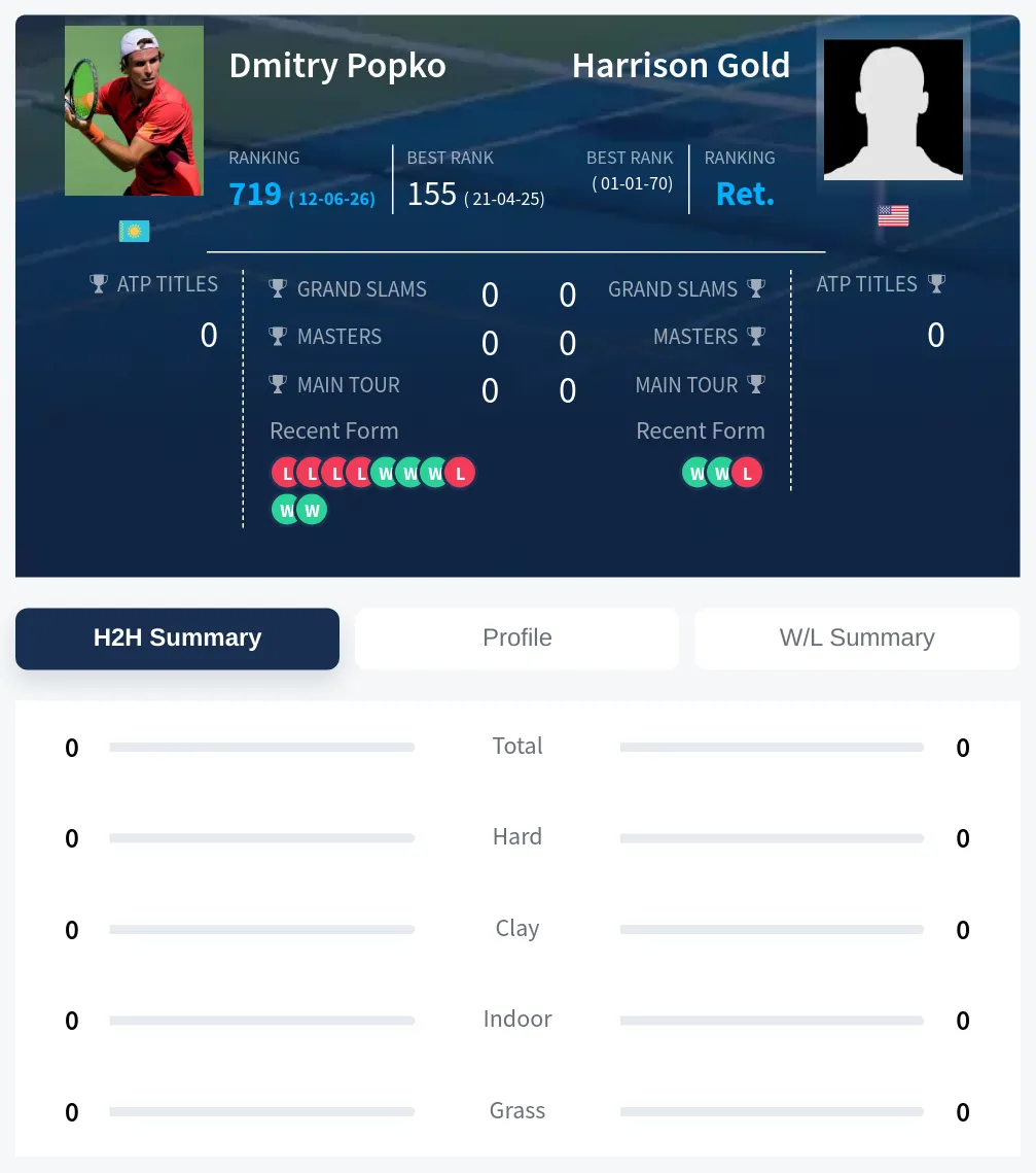 Popko Gold H2h Summary Stats
