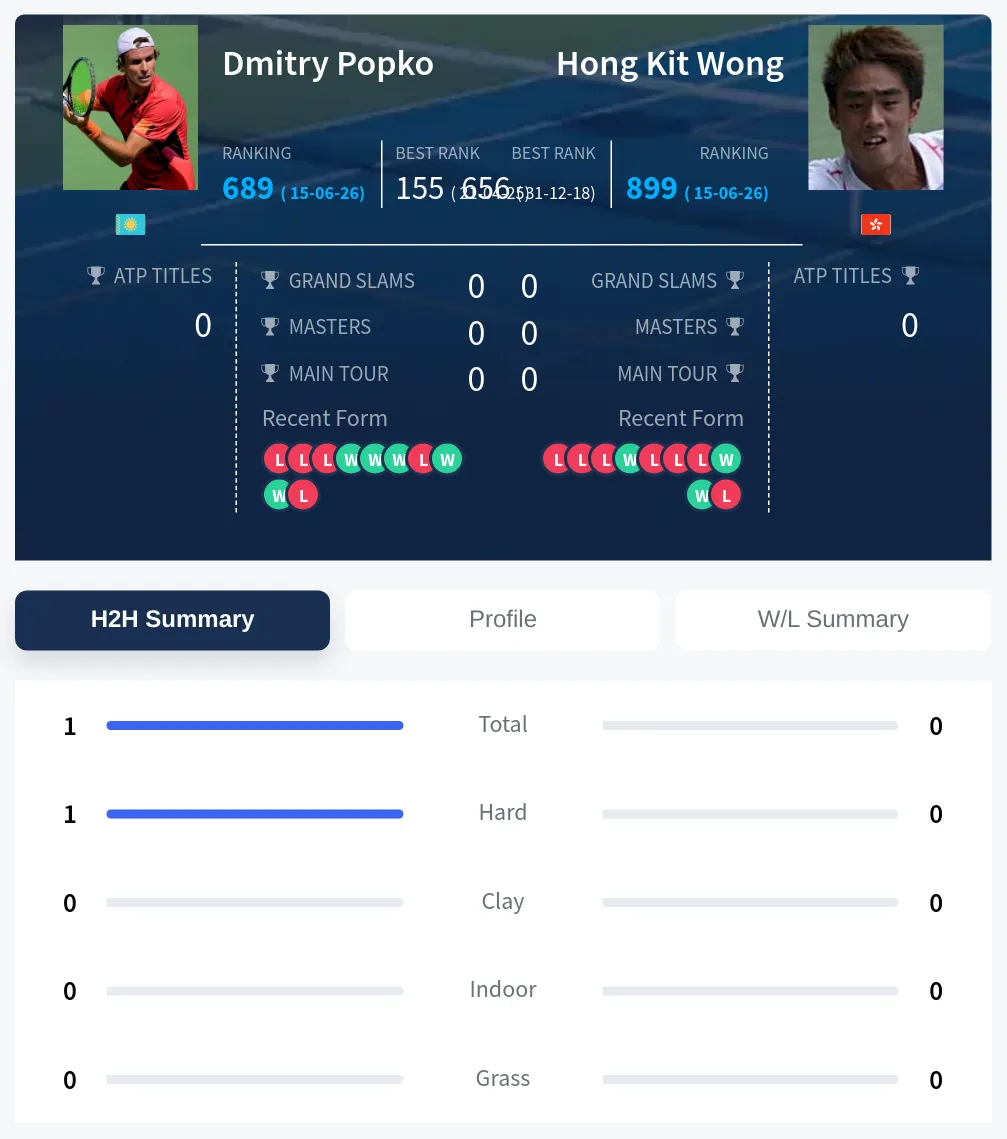 Popko Wong H2h Summary Stats