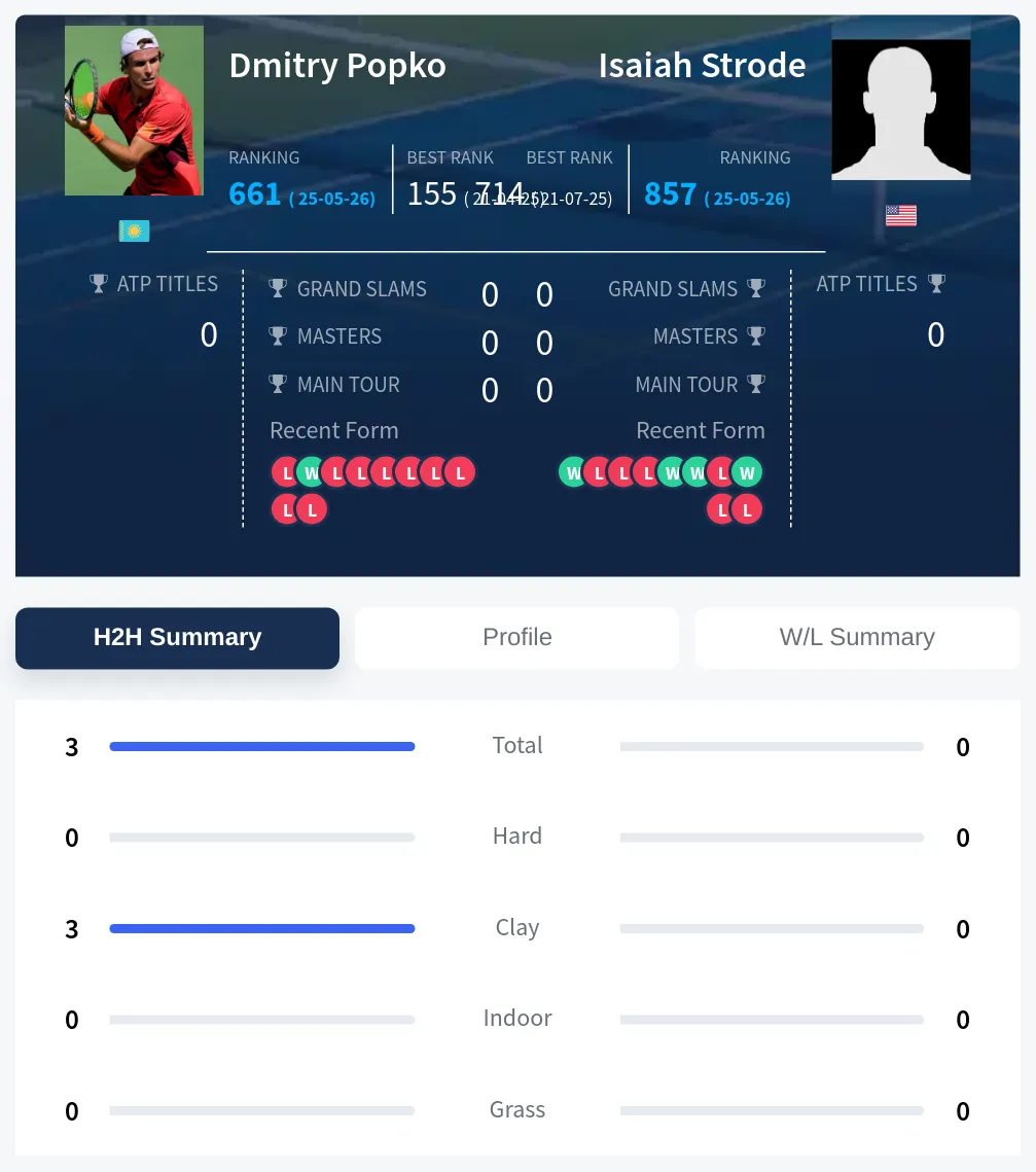 Popko Strode H2h Summary Stats