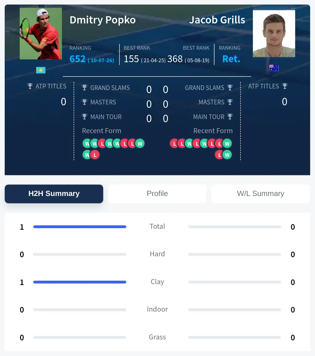 Popko Grills H2h Summary Stats