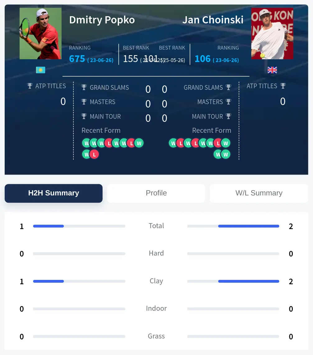 Popko Choinski H2h Summary Stats