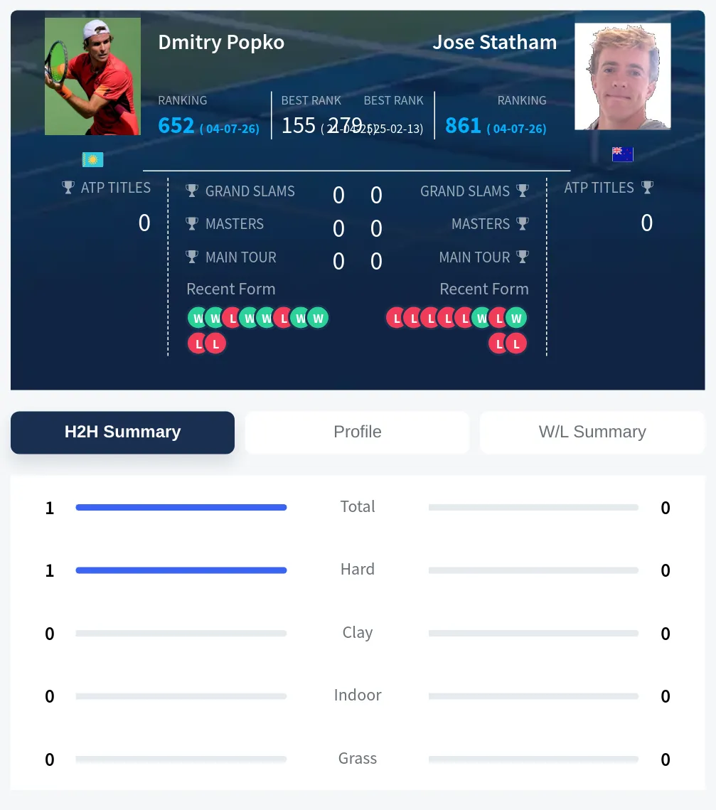 Popko Statham H2h Summary Stats