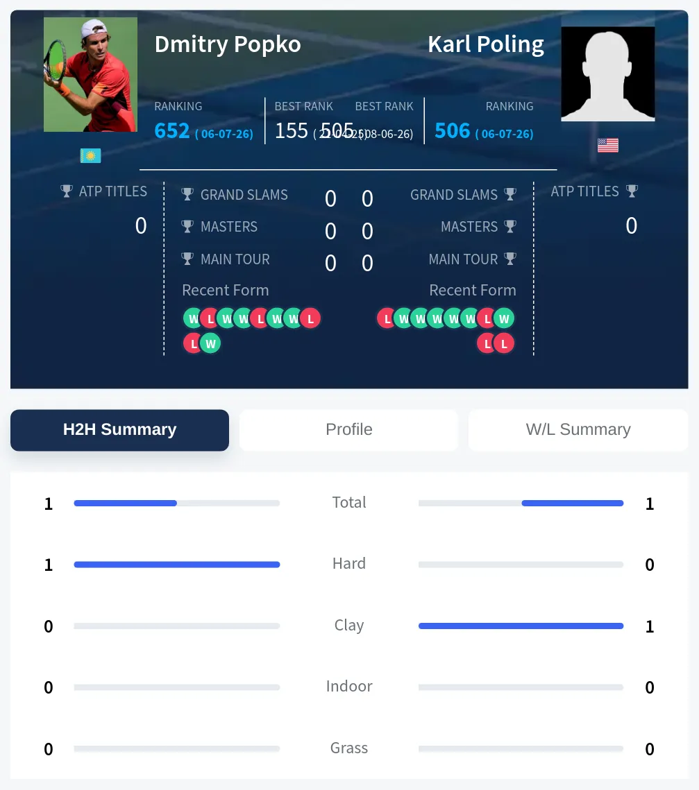 Popko Poling H2h Summary Stats