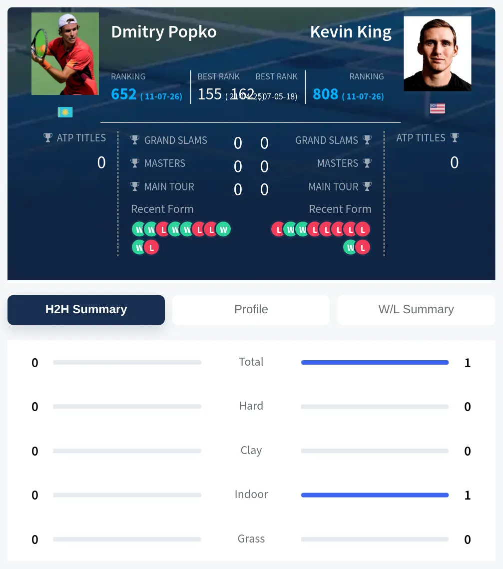 Popko King H2h Summary Stats