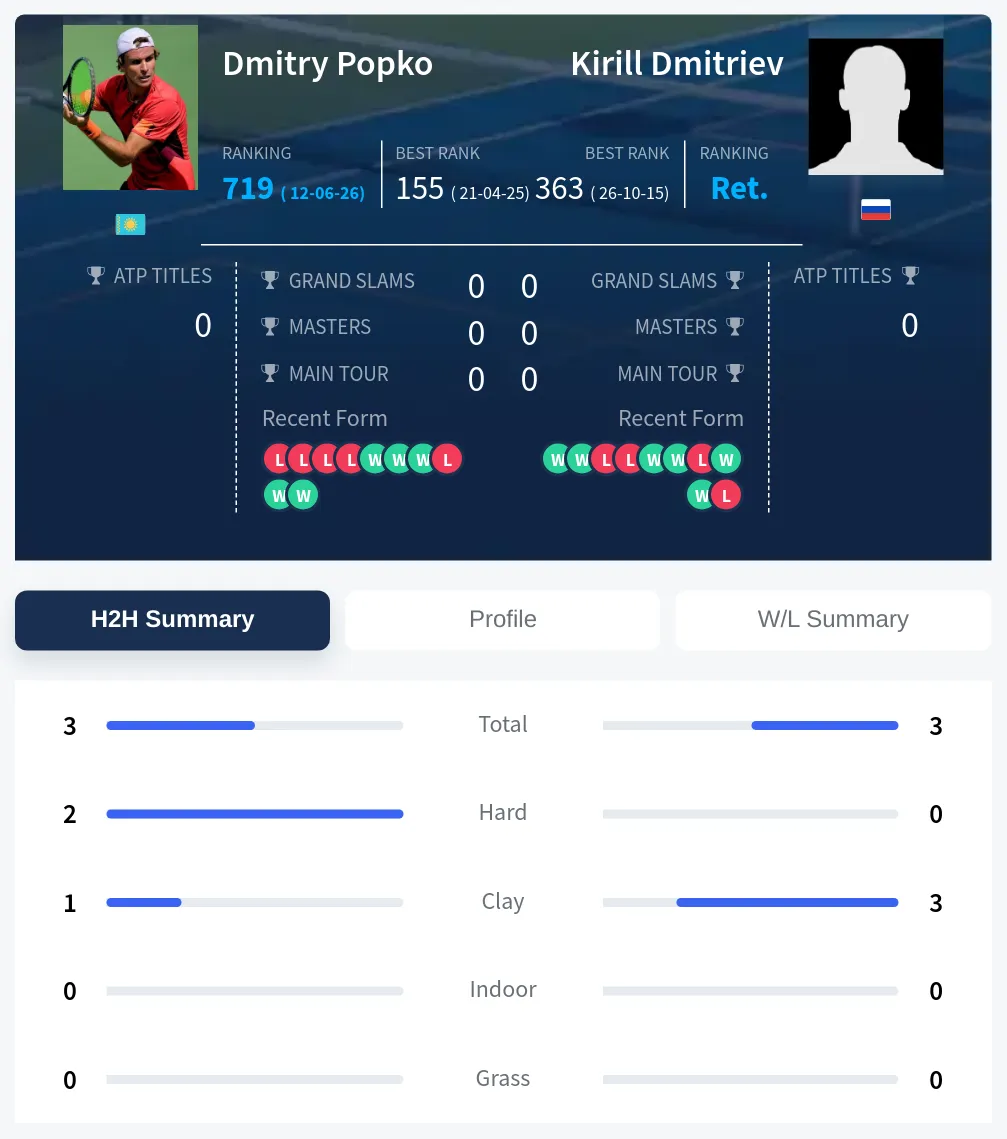 Popko Dmitriev H2h Summary Stats