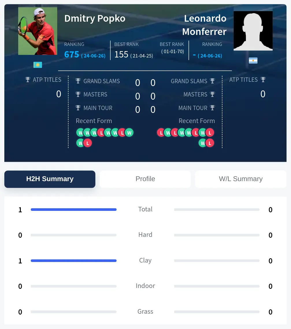 Monferrer Popko H2h Summary Stats