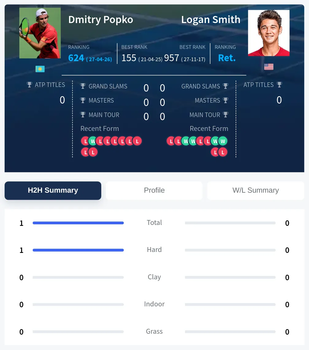 Popko Smith H2h Summary Stats