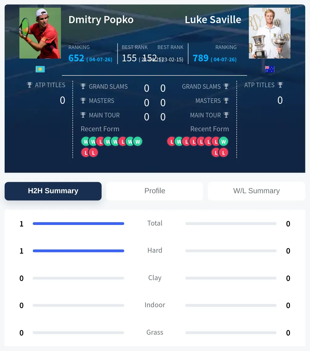 Popko Saville H2h Summary Stats
