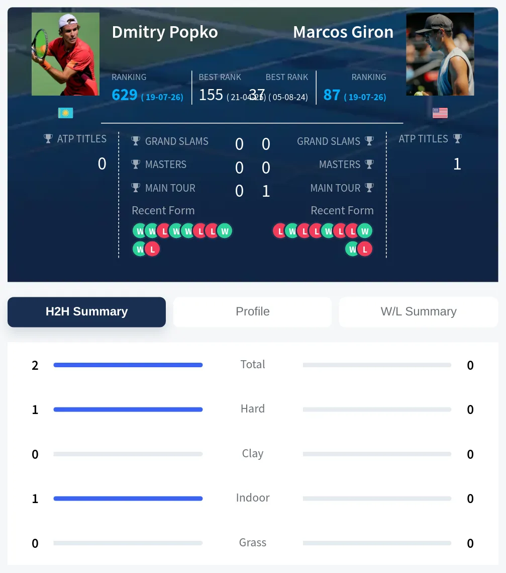 Popko Giron H2h Summary Stats