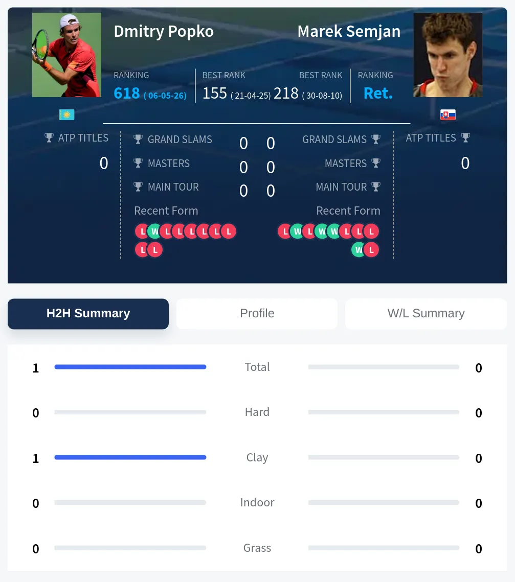 Popko Semjan H2h Summary Stats