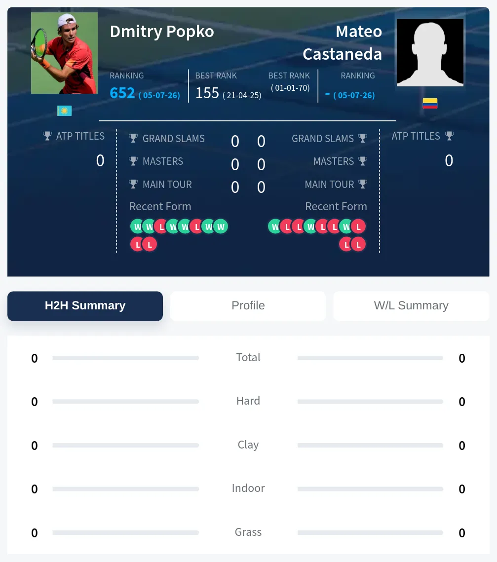 Popko Castaneda H2h Summary Stats
