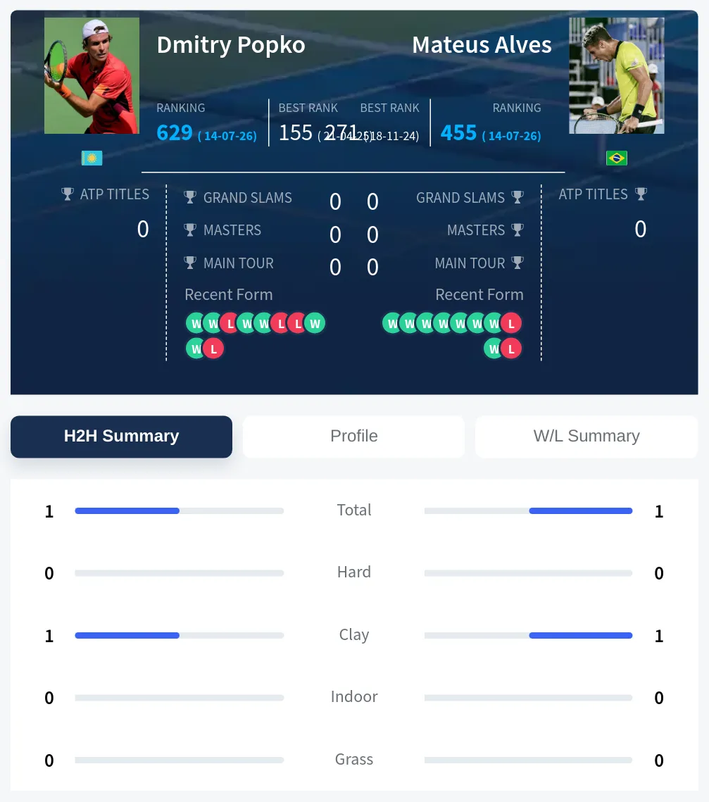 Popko Alves H2h Summary Stats