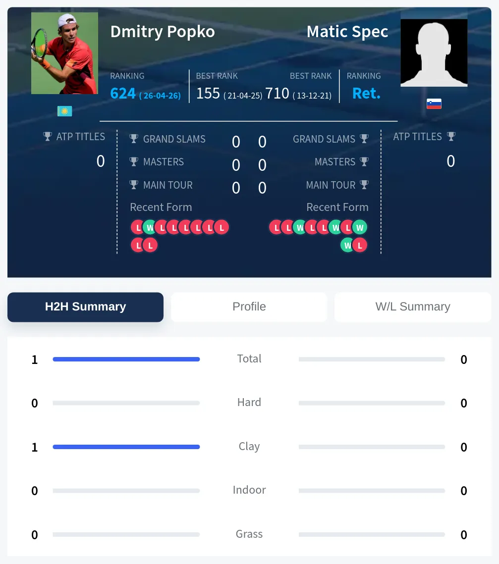 Popko Spec H2h Summary Stats