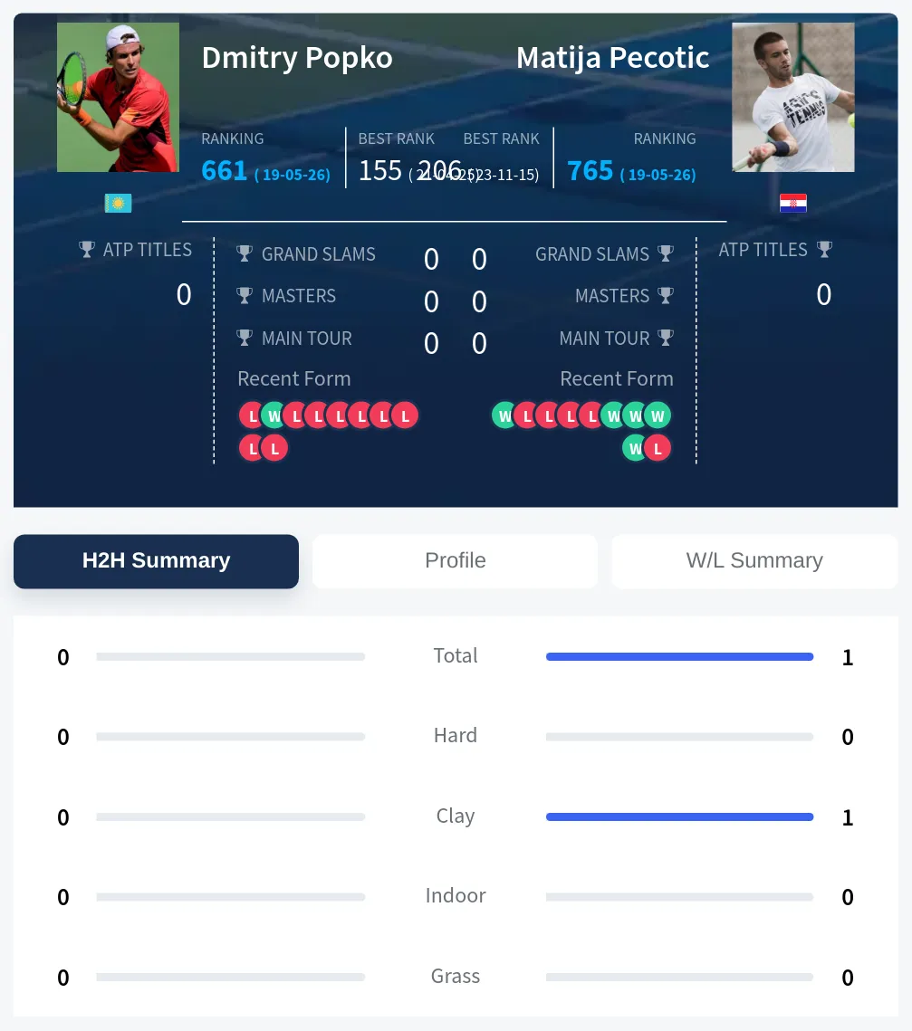 Popko Pecotic H2h Summary Stats