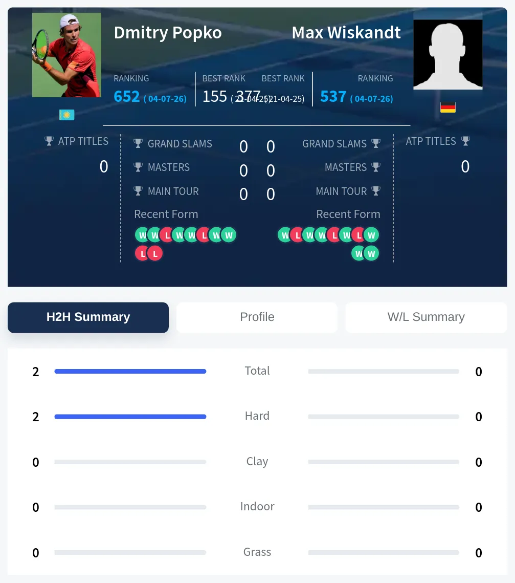 Popko Wiskandt H2h Summary Stats